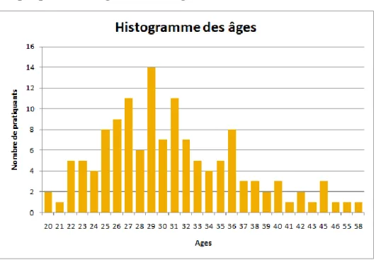 Graphique 2 : Histogramme des Indice de Masse Corporelle (IMC) en kg/m². 