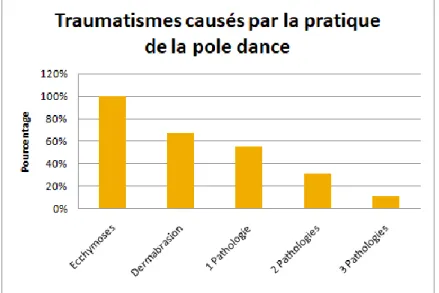 Graphique 5 : Traumatismes causés par la pratique de la pole dance. 