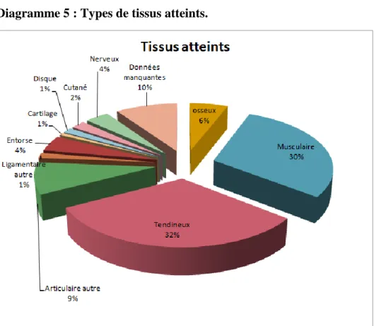 Diagramme 5 : Types de tissus atteints. 