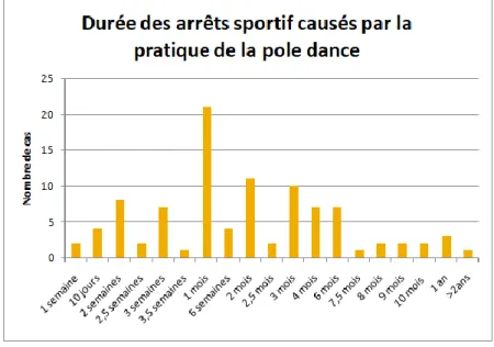 Graphique 15 : Durée des arrêts sportifs causés par la pratique de la pole dance. 