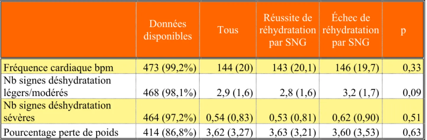 Tableau 3 : Facteurs de risque d'échec concernant les signes cliniques à l'arrivée 