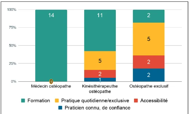 Figure n°5 : Motifs du choix du professionnel  6.2.  Non prescripteurs d’ostéopathie 