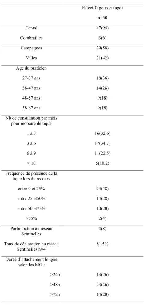 Table 2 : données épidémiologiques des médecins interrogés 
