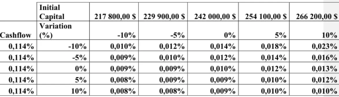 Table 13: Difference in sensitivity analysis between WDCAS and RETScreen  Initial  Capital  217 800,00 $  229 900,00 $ 242 000,00 $ 254 100,00 $ 266 200,00 $  Cashflow  Variation  (%) -10% -5% 0% 5% 10%  0,114% -10%  0,010%  0,012% 0,014% 0,018% 0,023%  0,