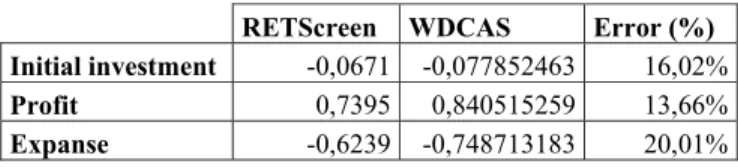 Table 14: Impact of input variables on NPV values in RETScreen and WDCAS  RETScreen WDCAS  Error  (%)  Initial investment  -0,0671 -0,077852463 16,02%