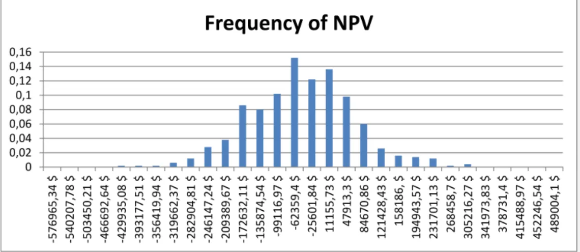 Figure 12: NPV probability distribution for WDCAS 