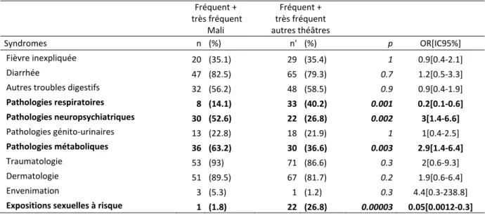 Tableau 4  :  Pathologies  fréquemment  ou  très  fréquemment  traitées  au  Mali  (N=57)  en  comparaison avec les autres théâtres (N’=82)