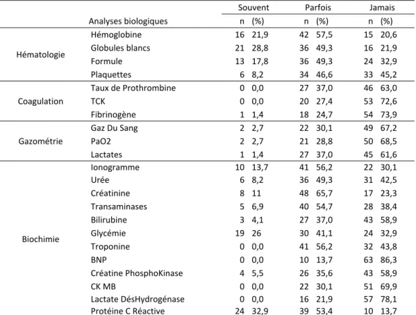 Tableau 12 : Besoins ressentis en analyses biologiques en rôle 1 isolé (N’=73). 