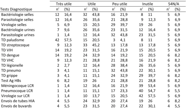 Tableau  16  :  Comparaison  des  besoins  en  analyses  biologiques  dans  les  rôles  1  isolés  par  rapport aux autres rôles 1