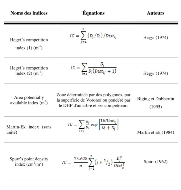 Tableau 2: Exemples d’indices de compétition distance-dépendants  