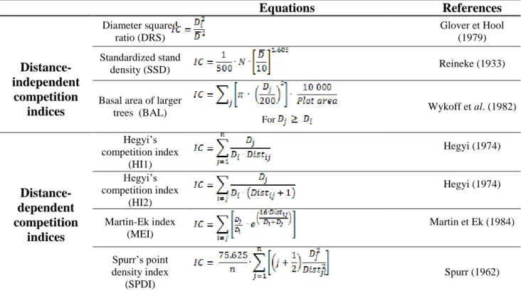 Table 4: Tested distance-independent and distance-dependent competition indices 