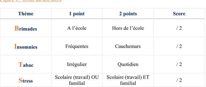 Figure 4 : Grille du test BITS