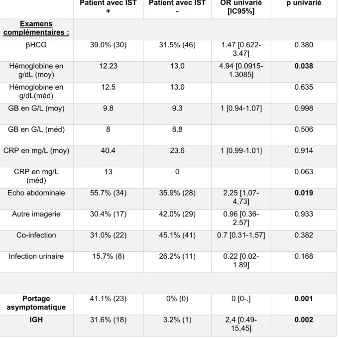Tableau 5 : Données paracliniques 