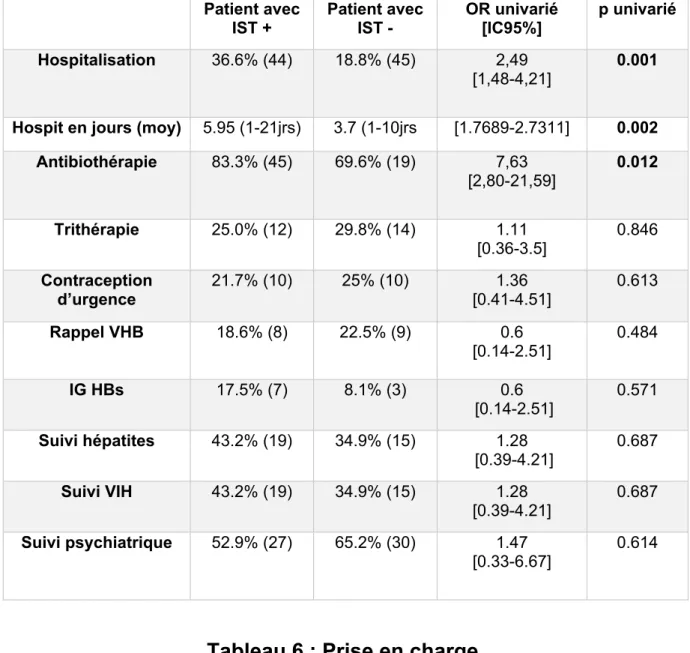 Tableau 6 : Prise en charge 