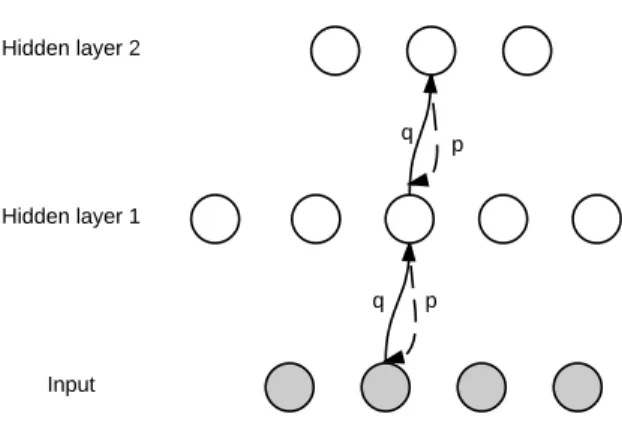 Figure 2.1 – It is an example of HM that has an input layer which is observed and two hidden layers on top of each other