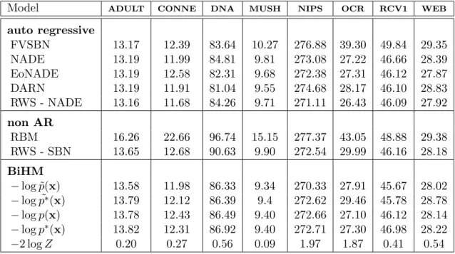 Table 3.1 – Negative log-likelihood (NLL) on various binary data sets from the UCI repository: