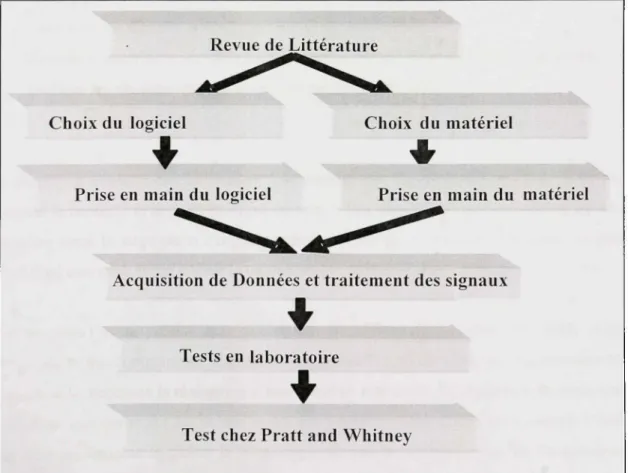 Figure 1. 3 Organigramme  du  déroulement du  projet. 