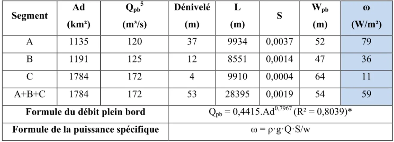 Tableau 3 – Données utilisées pour le calcul de la puissance spécifique  Segment  Ad  (km²)  Q pb 5 (m³/s)  Dénivelé (m)  L  (m)  S  W pb (m)  ω  (W/m²)  A  1135  120  37  9934  0,0037  52  79  B  1191  125  12  8551  0,0014  47  36  C  1784  172  4  9910 