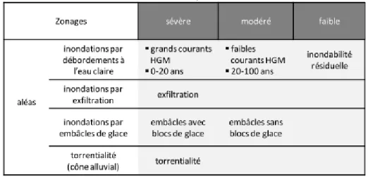 Tableau 4 – Terminologie utilisée pour la cartographie HGM des aléas. Source :  Demers et al., 2012