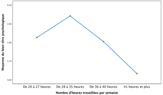 Figure 2. Le bien-être psychologique selon le nombre d'heures travaillées par semaine 