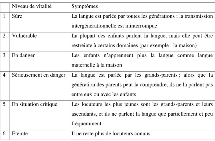 Tableau 1 Vitalité linguistique (UNESCO) 