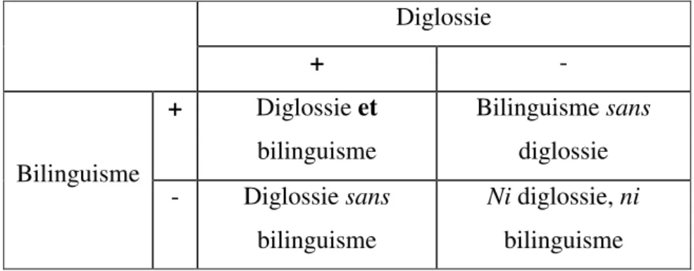 Tableau 2 Bilinguisme et diglossie (Fishman) 