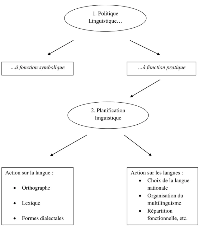 Figure 1 Politiques linguistiques (Calvet) 