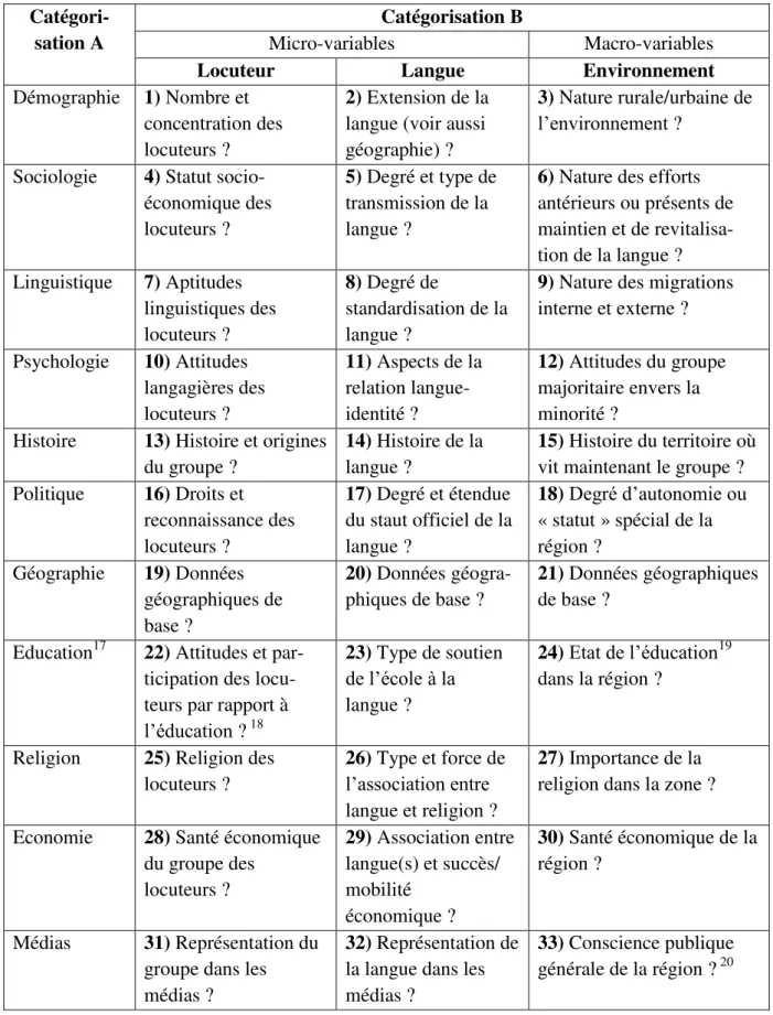 Tableau 3 Typologie des langues minoritaires (Edwards) 