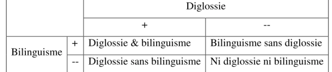 Tableau 4 Bilinguisme et diglossie (Fishman) 