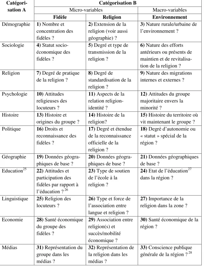 Tableau 6 Typologie des religions minoritaires 