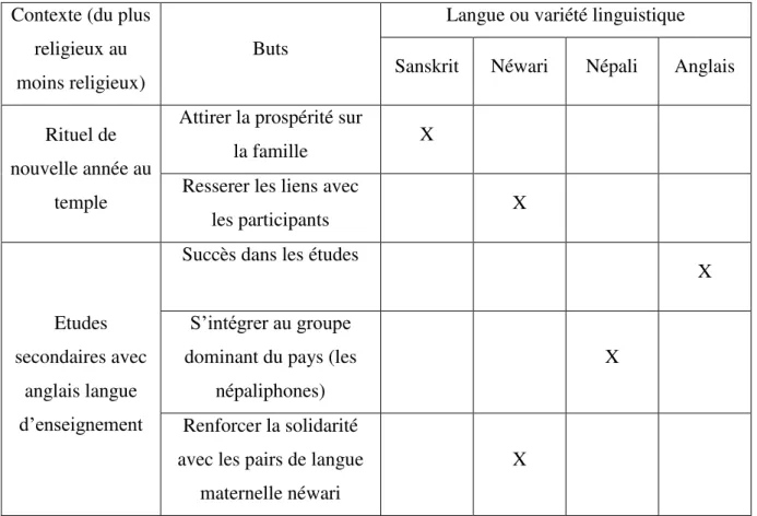 Tableau 7 Contextes et buts religieux des langues 
