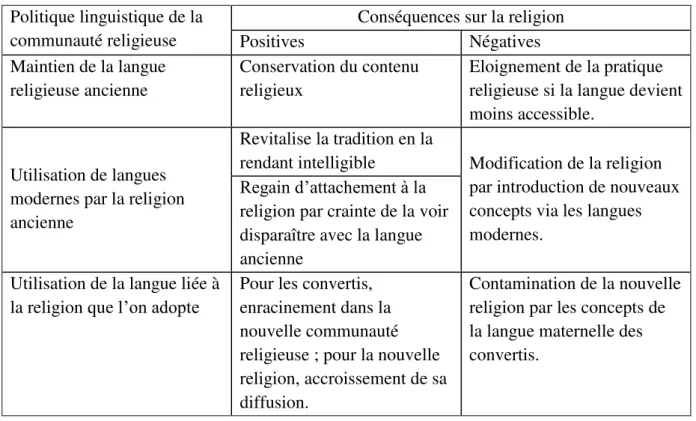 Tableau 8 Politiques linguistiques des communautés religieuses (Pandharipande) 