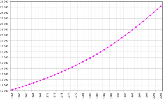Figure 2 Population du Népal de 1961 à 2003 (en milliers)  42