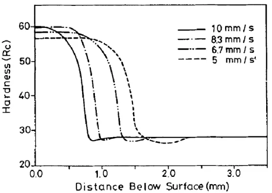 Figure 0.7 : Profils de dureté pour différentes vitesses de balayage dans le cas  d’un acier AISI 4340 [8] 
