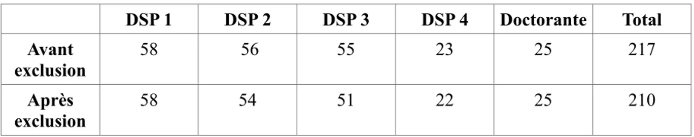 Tableau I : Tableau des effectifs recrutés selon les DSP avant et après exclusion (N=217) 