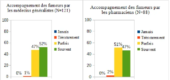 Figure 1 : Accompagnement des fumeurs par les médecins généralistes et les pharmaciens  (%) (N=209) 