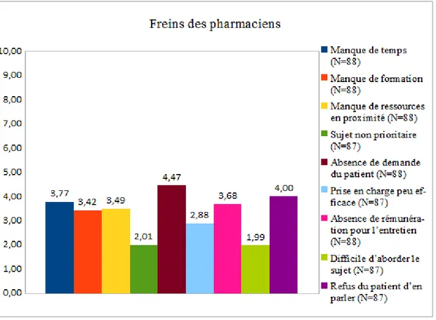 Figure 3b : Freins des pharmaciens (score moyen à chaque réponse) (N=88)