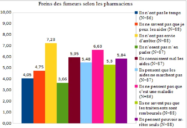 Figure 4b : Freins des fumeurs selon les pharmaciens (score moyen à chaque réponse)  (N=88) 
