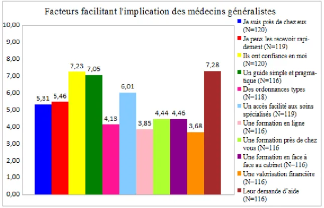 Figure 5a : Facteurs favorisant l’implication des médecins généralistes (score moyen   à chaque réponse) (N=121) 