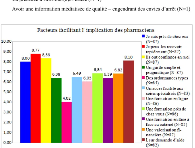 Figure 5b : Facteurs favorisant l’implication des pharmaciens (score moyen à   chaque réponse) (N=88)
