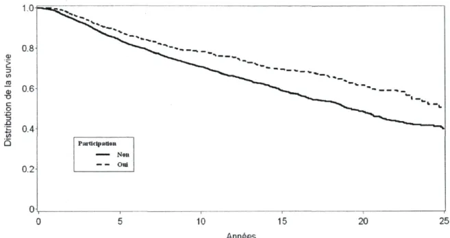 Figure 2. Courbes de KM pour la survie de toutes causes pour les patientes sous EC et  celles non sous EC 