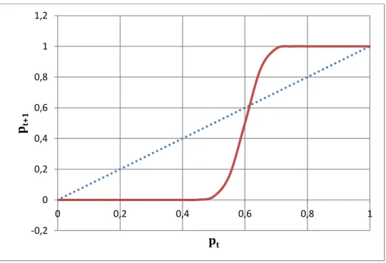 Graphique 1. p t+1 (p t ) comparé à la ligne de 45° pour n=100, k= 0,2α et β=0 