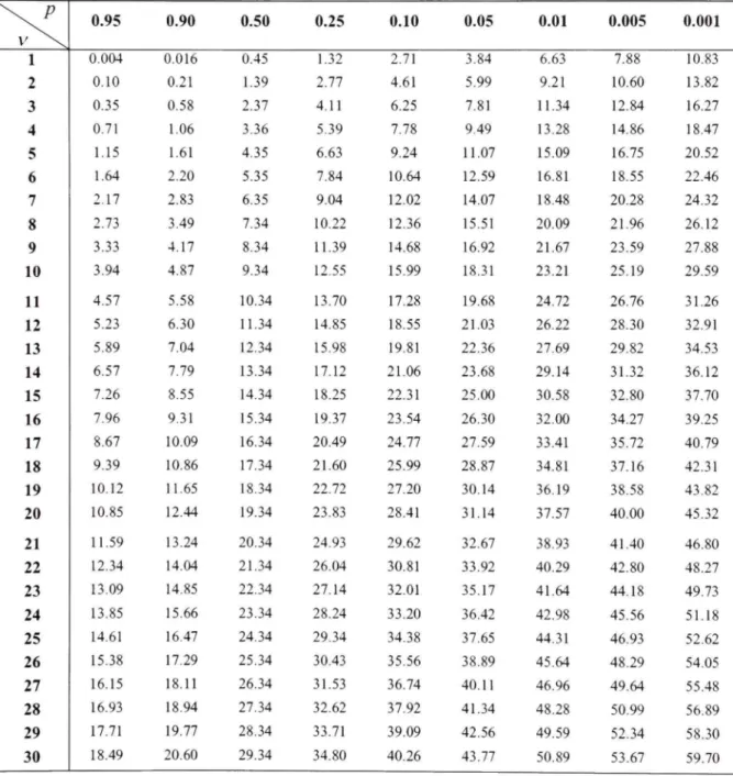 Tableau II.2 Probabilité d'extrémité droite de distribution du Chi-carré 