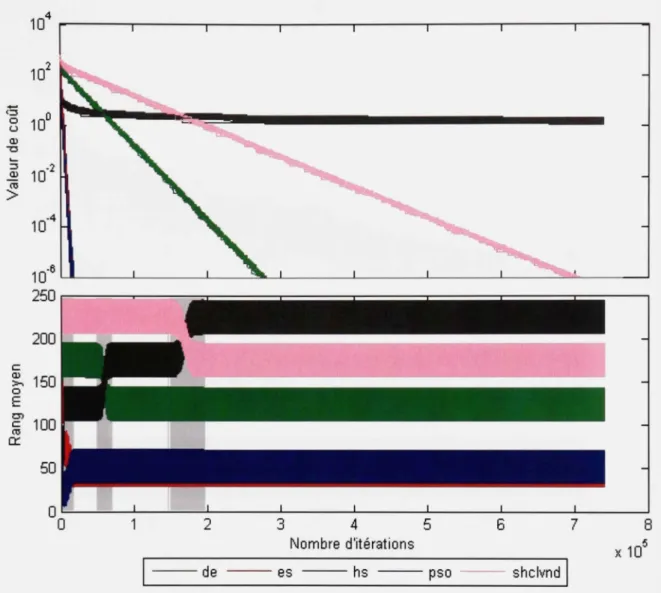 Figure V.3  Échantillons  de  courbes d'évolution (haut)  et analyse des performances  (bas) de la fonction De  Jong sphère  en 30 dimensions
