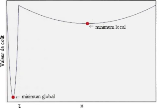 Figure 1. 1 Fonction  d'objectif possédant un  minimum local et un minimum global 