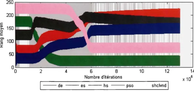 Figure 2.2 Comparaison  multiple de cinq algorithmes étendue  sur un domaine  temporel 