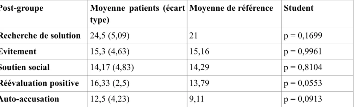 Tableau 3 : Résultats en post-thérapie des patients à l'échelle WCC 