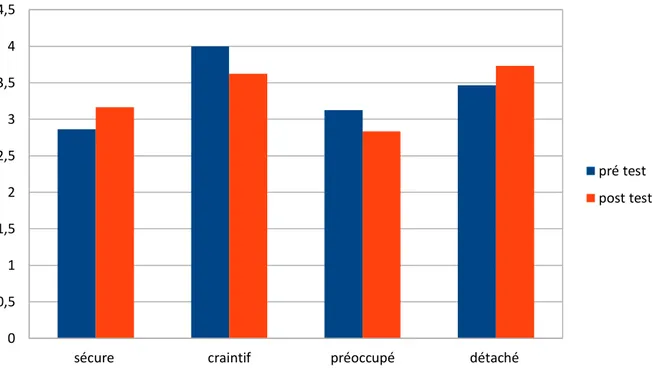 Figure 4 : Moyenne des scores &#34;prototypes&#34; RSQ pré et post-thérapie 