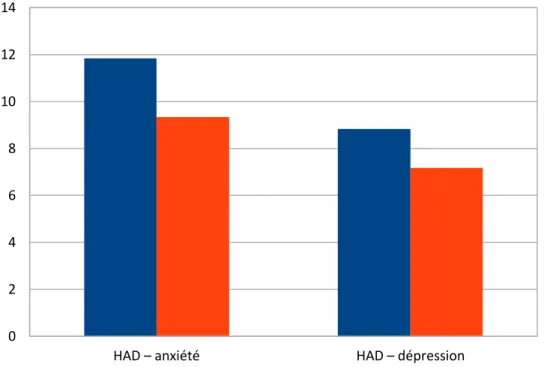 Figure 7 : Moyennes à l'échelle HAD pré et post-thérapie 