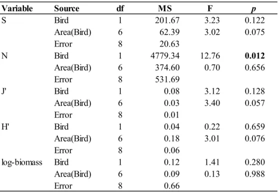 Table 1. Results of the ANOVAs testing the effect of Bird (presence or absence) and Area  nested  in  Bird  factor  (5  areas  with  colonies,  3  areas  without)  on  infaunal  community  characteristics : mean number of taxa (S), mean total density (N), 